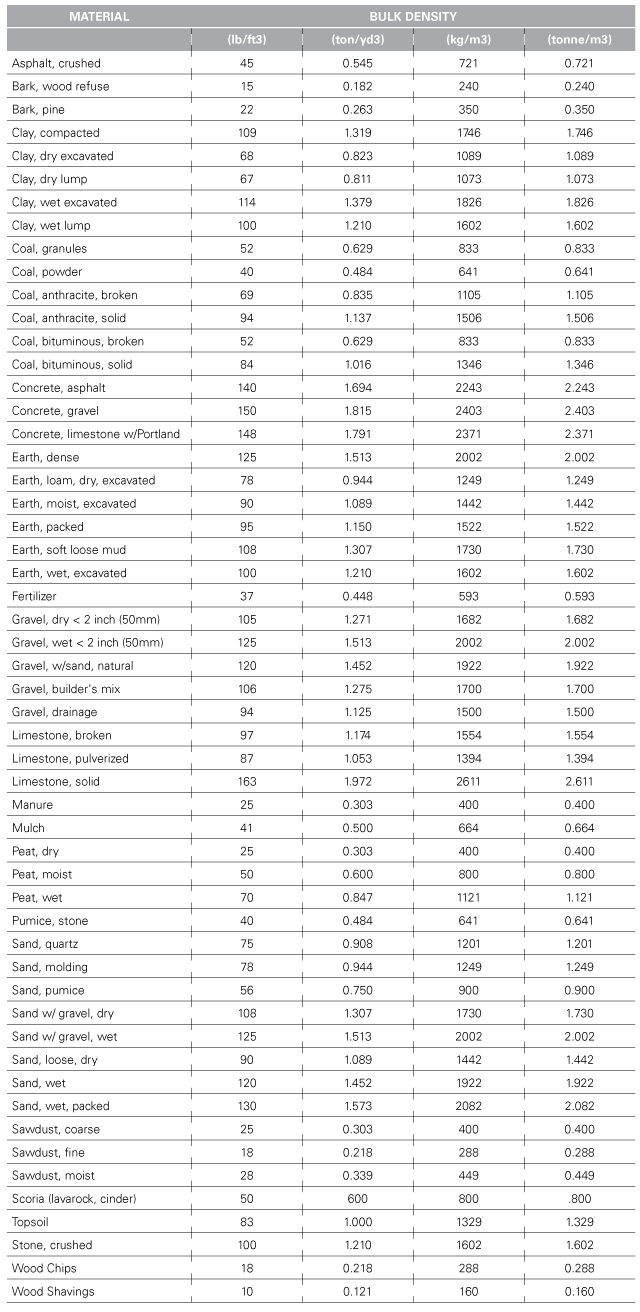 Density Chart Of Construction Materials