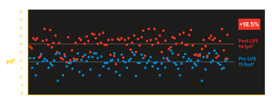 Volume de Carga - Pré vs Pós LVS