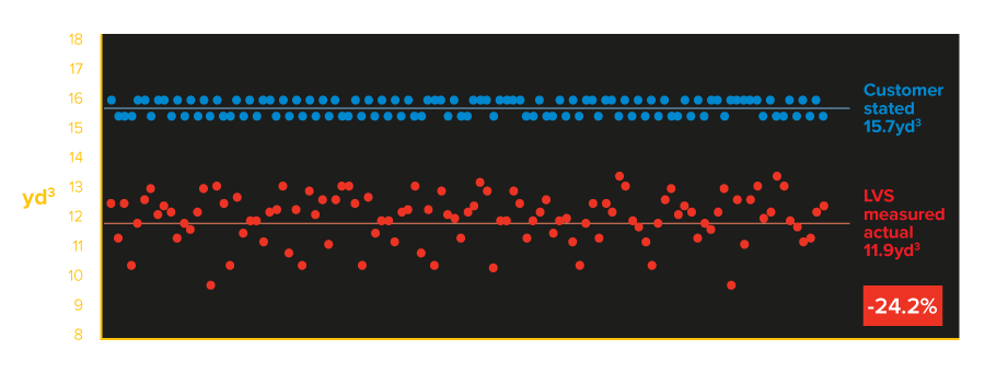 Load Volume - Stated vs Measured