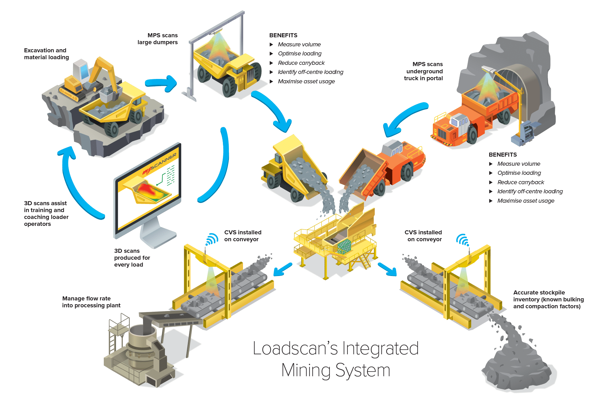 Système minier intégré