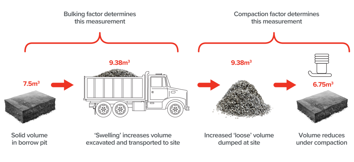 Inaccurate Bulking and Compaction Factors | LoadScan®