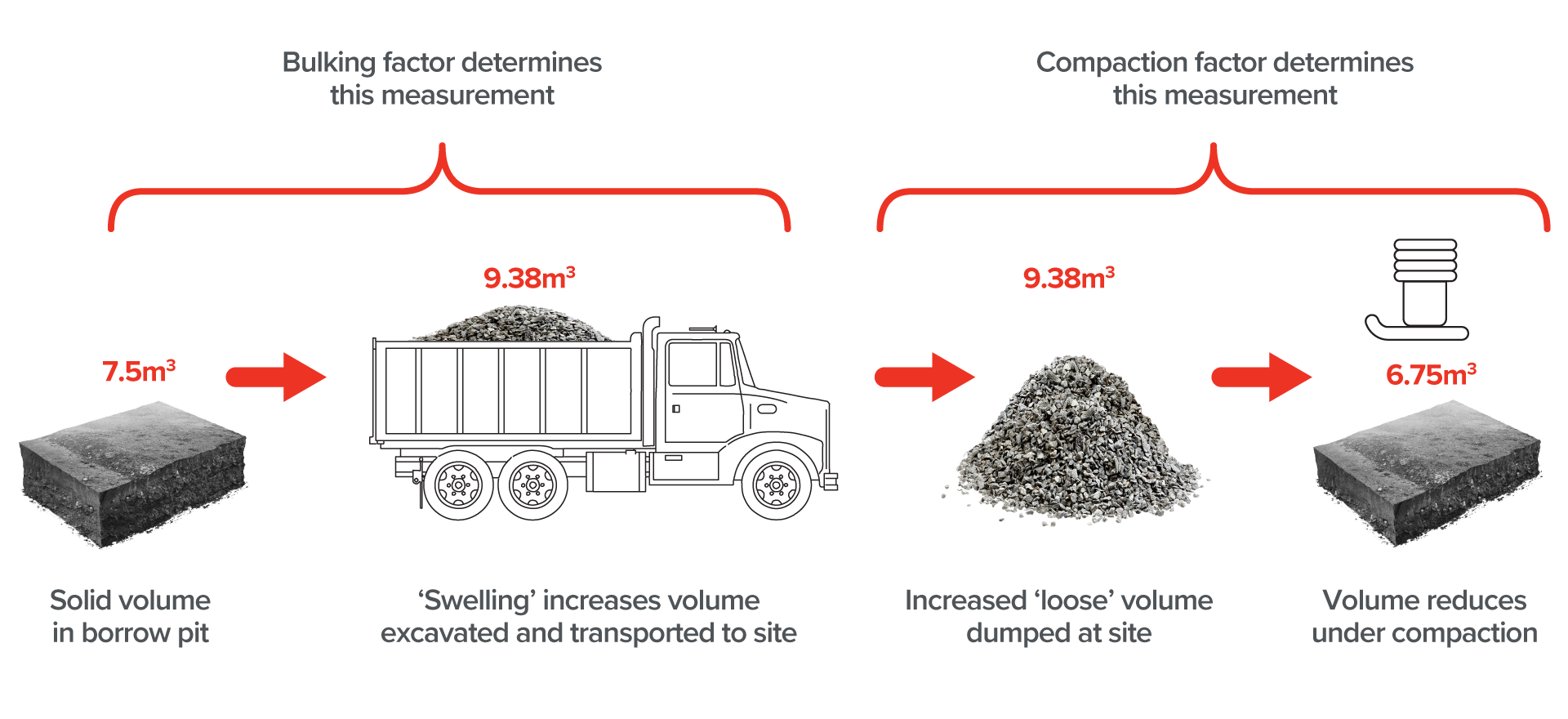 Bulking & Compaction Factors