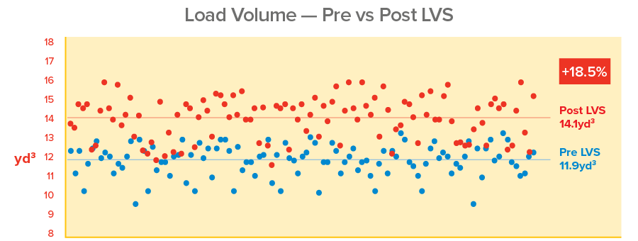 Load Volume – Pre vs Post LVS