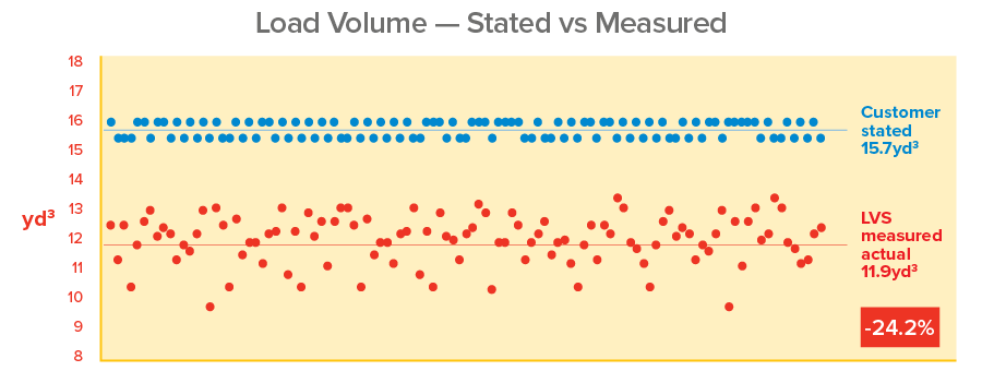 Load Volume - Stated vs Measured